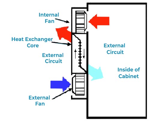 Heat Exchangers