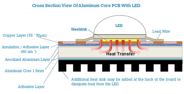 Aluminum Backed PCB with LED Mounted